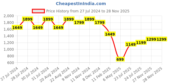 myntra.com Varanga Women Pink & Taupe Embellished Top with Skirt varanga Price History Graph from 27 Jul 2024 to 28 Nov 2025