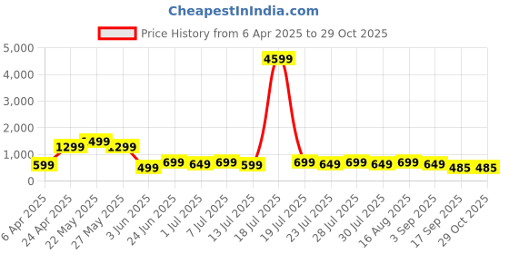 myntra.com Varanga Women Pink & White Ethnic Motifs Printed Kurta varanga Price History Graph from 6 Apr 2025 to 28 Oct 2025
