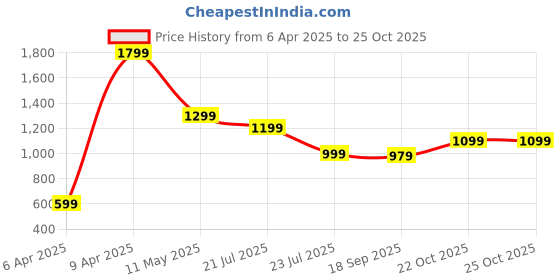 myntra.com Varanga Women Pink & White Floral Printed Kurta varanga Price History Graph from 6 Apr 2025 to 24 Oct 2025