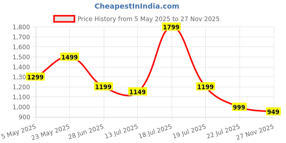 myntra.com Varanga Women Pink & White Printed Straight Kurta varanga Price History Graph from 5 May 2025 to 27 Nov 2025