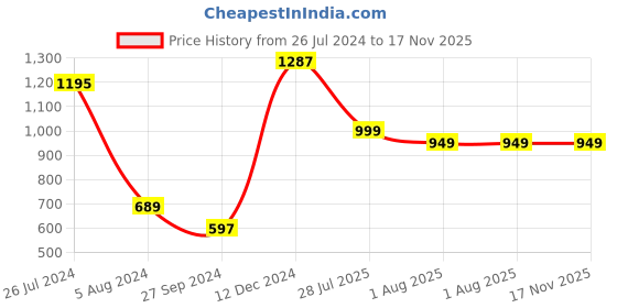 myntra.com Varanga Women Pink & Yellow Leheriya Printed Gotta Patti Indie Prints Kurta varanga Price History Graph from 26 Jul 2024 to 16 Nov 2025