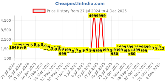 myntra.com Varanga Women Pink Bandhani Printed Gotta Patti Pure Cotton Kurta with Trousers & With Dupatta varanga Price History Graph from 27 Jul 2024 to 4 Dec 2025