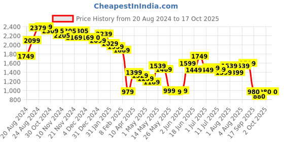 myntra.com Varanga Women Pink Bandhani Printed Kurta with Trousers & With Dupatta varanga Price History Graph from 20 Aug 2024 to 16 Oct 2025