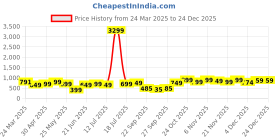 myntra.com Varanga Women Pink Chevron Printed Pastels Kurta varanga Price History Graph from 24 Mar 2025 to 24 Dec 2025