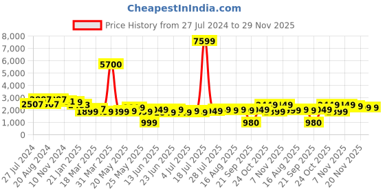 myntra.com Varanga Women Pink Embroidered Sequinned Kurta with Sharara & Dupatta varanga Price History Graph from 27 Jul 2024 to 29 Nov 2025