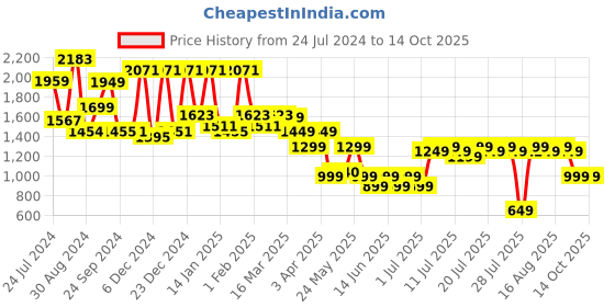 myntra.com Varanga Women Pink Ethnic Motifs Embroidered Dupion Silk Kurta with Palazzos & With Dupatta varanga Price History Graph from 24 Jul 2024 to 14 Oct 2025