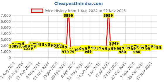 myntra.com Varanga Women Pink Ethnic Motifs Embroidered Sequinned Kurta with Trousers & With Dupatta varanga Price History Graph from 1 Aug 2024 to 20 Nov 2025