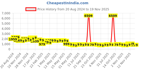 myntra.com Varanga Women Pink Ethnic Motifs Embroidered Sequinned Kurta with Trousers & With Dupatta varanga Price History Graph from 20 Aug 2024 to 19 Nov 2025