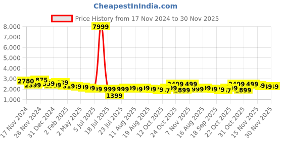 myntra.com Varanga Women Pink Ethnic Motifs Embroidered Sequinned Kurta with Trousers & With Dupatta varanga Price History Graph from 17 Nov 2024 to 29 Nov 2025