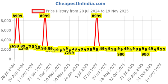 myntra.com Varanga Women Pink Ethnic Motifs Embroidered Thread Work Kurta with Trousers & With Dupatta varanga Price History Graph from 28 Jul 2024 to 18 Nov 2025