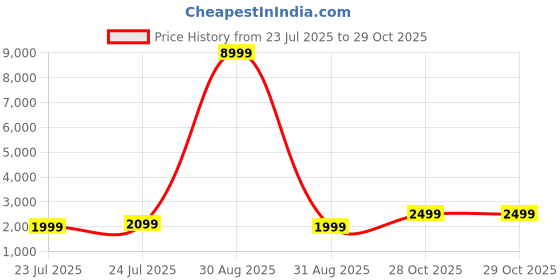 myntra.com Varanga Women Pink Floral Embroidered Mirror Work Pure Cotton Kurta with Trousers & With Dupatta varanga Price History Graph from 23 Jul 2025 to 29 Oct 2025