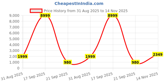 myntra.com Varanga Women Pink Floral Embroidered Mirror Work Pure Cotton Kurta with Trousers & With Dupatta varanga Price History Graph from 31 Aug 2025 to 14 Nov 2025