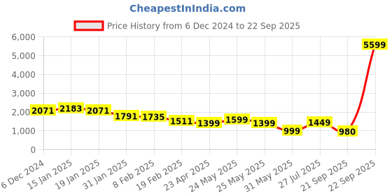 myntra.com Varanga Women Pink Floral Embroidered Thread Work Kurta with Trousers & With Dupatta varanga Price History Graph from 6 Dec 2024 to 22 Sep 2025
