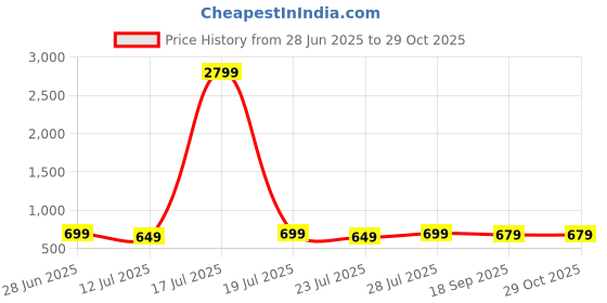 myntra.com Varanga Women Pink Floral Printed Chikankari Kurta varanga Price History Graph from 28 Jun 2025 to 28 Oct 2025