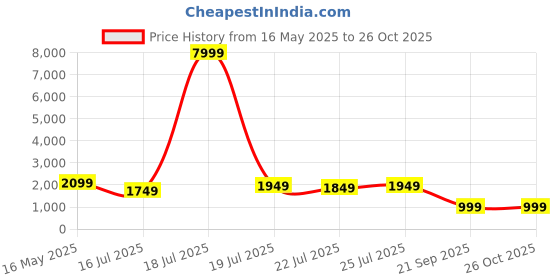 myntra.com Varanga Women Pink Leheriya Printed Gotta Patti Chanderi Cotton Kurta with Sharara & With Dupatta varanga Price History Graph from 16 May 2025 to 26 Oct 2025