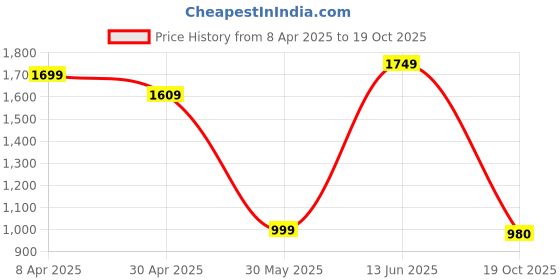 myntra.com Varanga Women Pink Leheriya Printed Gotta Patti Kurti with Sharara & With Dupatta varanga Price History Graph from 8 Apr 2025 to 19 Oct 2025