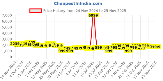 myntra.com Varanga Women Pink Ombre Embroidered Sequinned Kurta with Trousers & With Dupatta varanga Price History Graph from 24 Nov 2024 to 25 Nov 2025