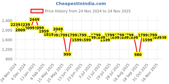 myntra.com Varanga Women Pink Ombre Printed Sequinned Kurta with Trousers & With Dupatta varanga Price History Graph from 24 Nov 2024 to 24 Nov 2025