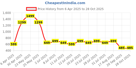 myntra.com Varanga Women Pink Printed Straight Kurta varanga Price History Graph from 6 Apr 2025 to 27 Oct 2025