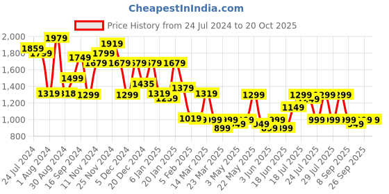 myntra.com Varanga Women Pink Regular Silk Crepe Kurta with Trousers & With Dupatta varanga Price History Graph from 24 Jul 2024 to 19 Oct 2025