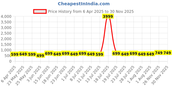 myntra.com Varanga Women Pink Self Design Kurta varanga Price History Graph from 6 Apr 2025 to 29 Nov 2025