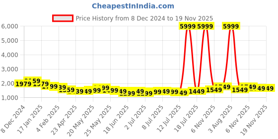 myntra.com Varanga Women Pink Sequinned Yoke Design Kurta with Trousers & Dupatta varanga Price History Graph from 8 Dec 2024 to 18 Nov 2025