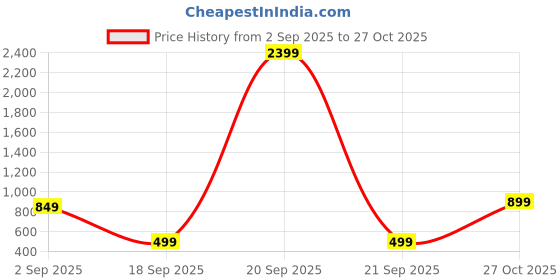 myntra.com Varanga Women Pink Solid Straight Kurta varanga Price History Graph from 2 Sep 2025 to 27 Oct 2025