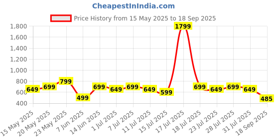 myntra.com Varanga Women Pink Thread Work Dobby Kurta varanga Price History Graph from 15 May 2025 to 18 Sep 2025