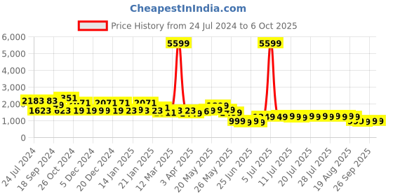 myntra.com Varanga Women Pink Yoke Design Dupion Silk Kurta with Trousers & With Dupatta varanga Price History Graph from 24 Jul 2024 to 4 Oct 2025
