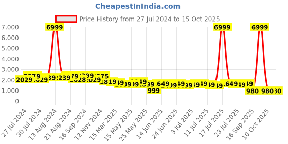 myntra.com Varanga Women Pink Yoke Design Kurta with Trousers & With Dupatta varanga Price History Graph from 27 Jul 2024 to 14 Oct 2025