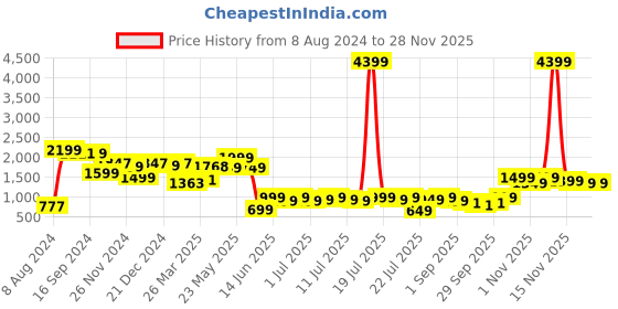 myntra.com Varanga Women Pink Yoke Design Mirror Work Kurta with Trousers varanga Price History Graph from 8 Aug 2024 to 26 Nov 2025