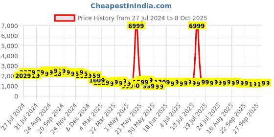 myntra.com Varanga Women Pink Yoke Design Sequinned Chanderi Silk Kurta with Palazzos & With Dupatta varanga Price History Graph from 27 Jul 2024 to 8 Oct 2025