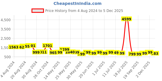 myntra.com Varanga Women Pleated Silk Crepe Kurta with Trousers varanga Price History Graph from 4 Aug 2024 to 2 Dec 2025