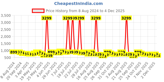 myntra.com Varanga Women Plus Size Blue & Maroon Ethnic Motifs Printed Kurta varanga Price History Graph from 8 Aug 2024 to 4 Dec 2025