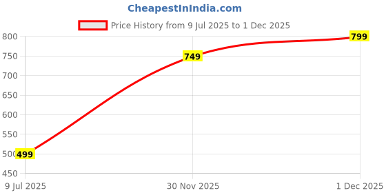 myntra.com Varanga Women Plus Size Ethnic Motifs Printed Kurta varanga Price History Graph from 9 Jul 2025 to 1 Dec 2025