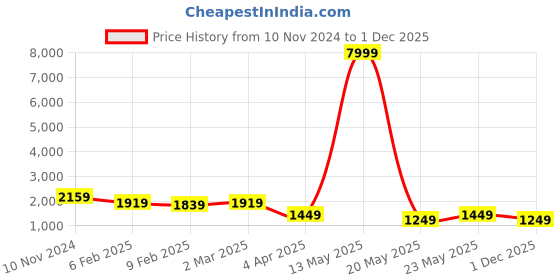 myntra.com Varanga Women Plus Size Floral Yoke Design Dupion Silk Kurta with Trousers & Dupatta varanga Price History Graph from 10 Nov 2024 to 1 Dec 2025