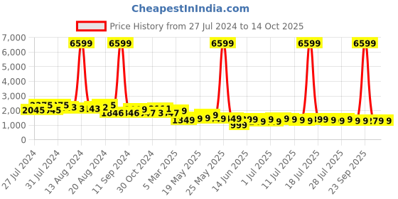 myntra.com Varanga Women Plus Size Teal Blue Yoke Design Chanderi Silk Kurta with Trousers & Dupatta varanga Price History Graph from 27 Jul 2024 to 13 Oct 2025