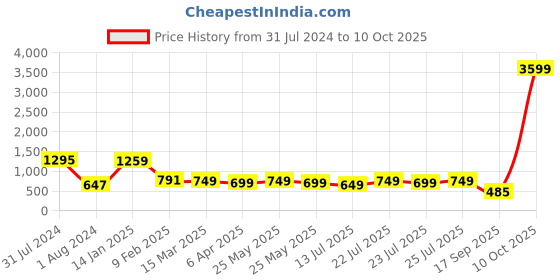 myntra.com Varanga Women Printed Gotta Patti Floral Kurta varanga Price History Graph from 31 Jul 2024 to 10 Oct 2025