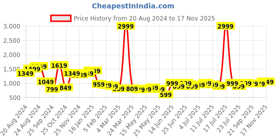 myntra.com Varanga Women Printed Night suit varanga Price History Graph from 20 Aug 2024 to 17 Nov 2025