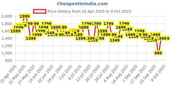 myntra.com Varanga Women Printed Regular Beads and Stones Kurta with Trousers & With Dupatta varanga Price History Graph from 25 Apr 2025 to 8 Oct 2025