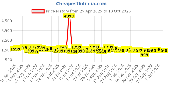 myntra.com Varanga Women Printed Regular Beads and Stones Kurta with Trousers & With Dupatta varanga Price History Graph from 25 Apr 2025 to 10 Oct 2025