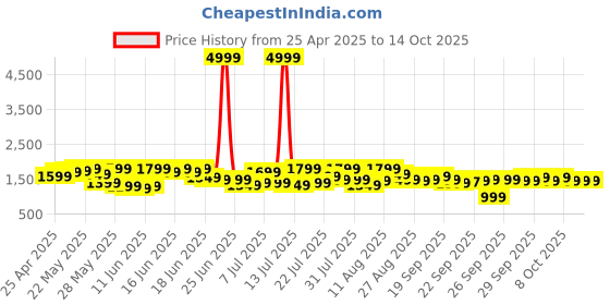 myntra.com Varanga Women Printed Regular Beads and Stones Kurta with Trousers & With Dupatta varanga Price History Graph from 25 Apr 2025 to 13 Oct 2025