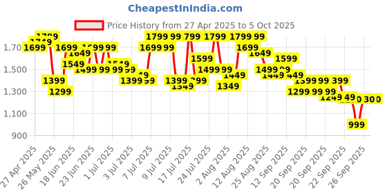 myntra.com Varanga Women Printed Regular Beads and Stones Kurta with Trousers & With Dupatta varanga Price History Graph from 27 Apr 2025 to 4 Oct 2025
