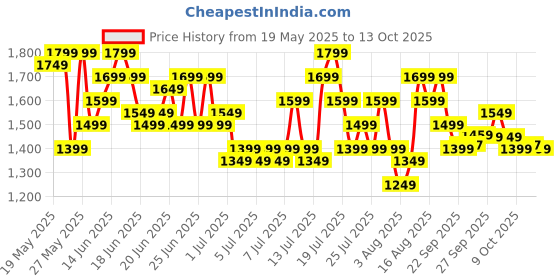 myntra.com Varanga Women Printed Regular Beads and Stones Kurta with Trousers & With Dupatta varanga Price History Graph from 19 May 2025 to 12 Oct 2025