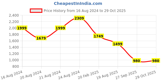 myntra.com Varanga Women Printed Regular Chanderi Cotton Kurta with Trousers & With Dupatta varanga Price History Graph from 16 Aug 2024 to 29 Oct 2025