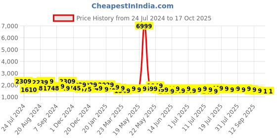 myntra.com Varanga Women Printed Regular Chanderi Silk Kurta with Trousers & Dupatta varanga Price History Graph from 24 Jul 2024 to 17 Oct 2025