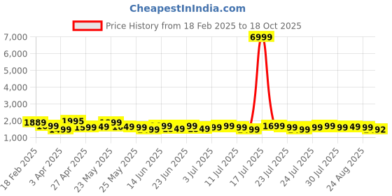 myntra.com Varanga Women Printed Regular Chanderi Silk Kurta with Trousers & With Dupatta varanga Price History Graph from 18 Feb 2025 to 18 Oct 2025