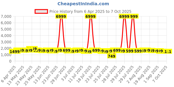 myntra.com Varanga Women Printed Regular Chanderi Silk Kurta with Trousers & With Dupatta varanga Price History Graph from 6 Apr 2025 to 7 Oct 2025