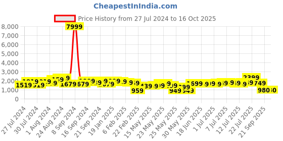 myntra.com Varanga Women Printed Regular Kurta with Trousers varanga Price History Graph from 27 Jul 2024 to 15 Oct 2025
