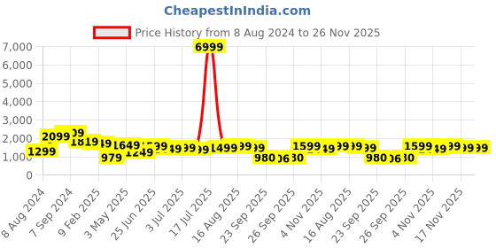myntra.com Varanga Women Printed Regular Kurta with Trousers varanga Price History Graph from 8 Aug 2024 to 25 Nov 2025